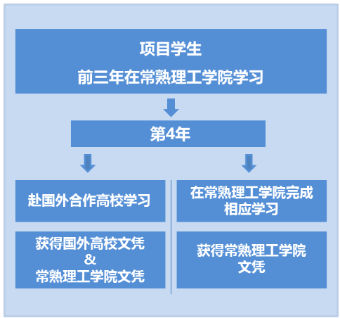 2023常熟理工学院中外合作办学招生简章