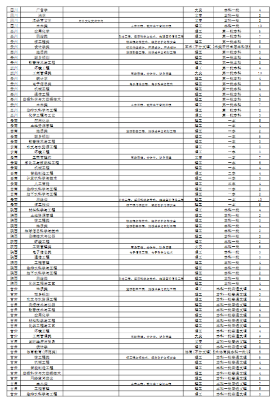 東華理工大學(xué)有哪些專業(yè)？