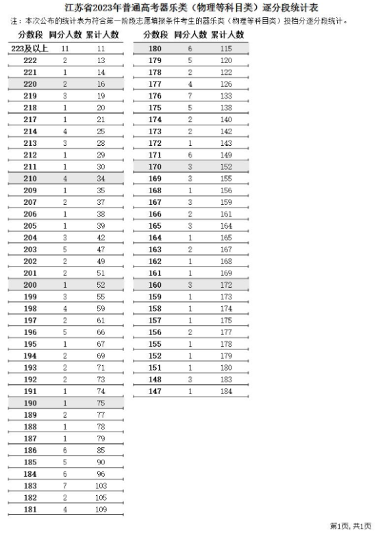 2023江蘇藝術(shù)高考一分一段表（美術(shù)類(lèi)、編導(dǎo)類(lèi)、器樂(lè)類(lèi)...）