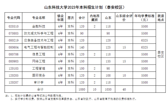 山東科技大學(xué)有哪些專業(yè)？