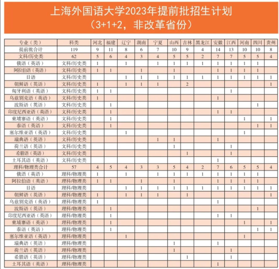 上海外国语大学有哪些专业？