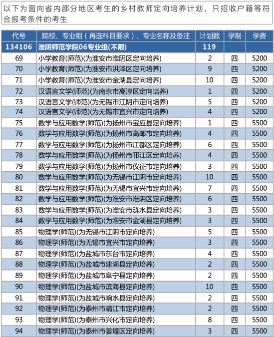 淮阴师范学院有哪些专业？