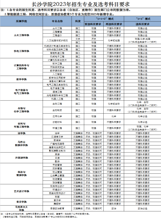 長沙學(xué)院有哪些專業(yè)？