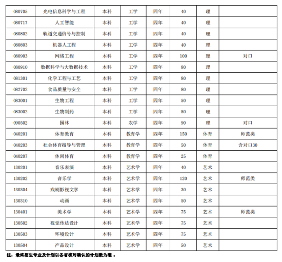 淮南师范学院有哪些专业？