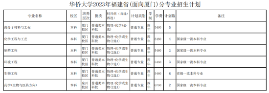 華僑大學(xué)有哪些專業(yè)？