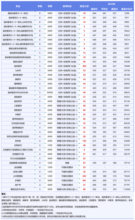 温州医科大学有哪些专业？