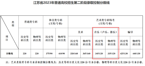 2023江蘇音樂高考分?jǐn)?shù)線（含2021-2022歷年）