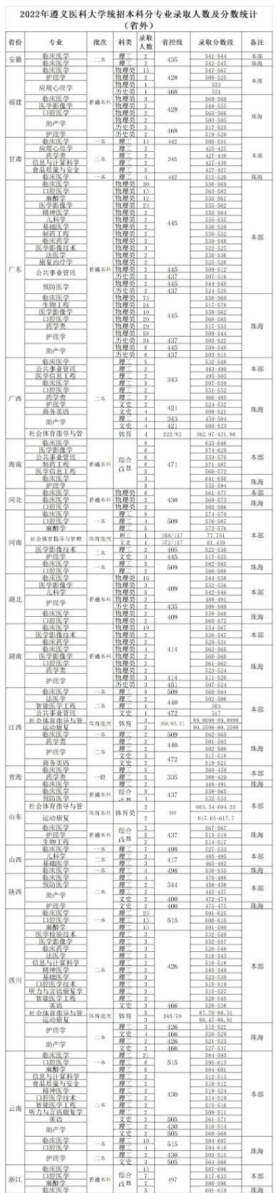 2022遵義醫(yī)科大學分數(shù)線是多少分（含各專業(yè)錄取分數(shù)線）