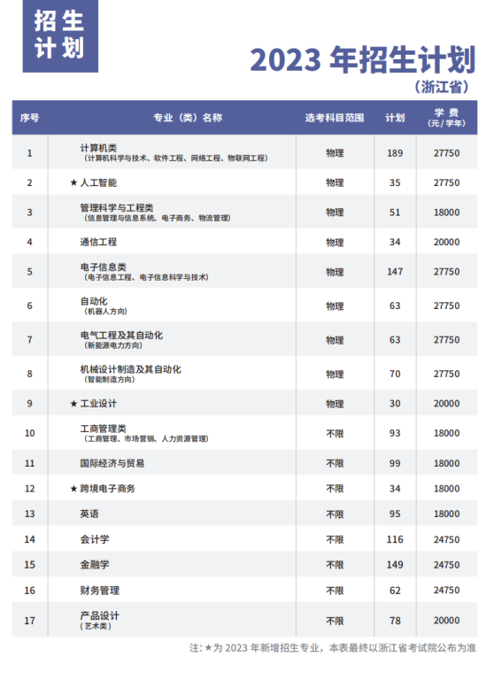 杭州电子科技大学有哪些专业？