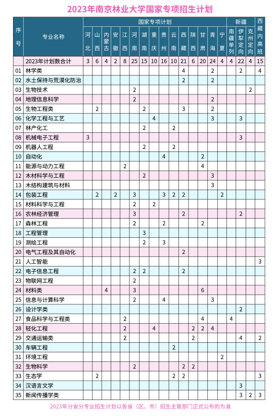 南京林業(yè)大學(xué)有哪些專業(yè)？