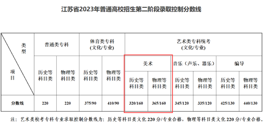 2023江蘇美術(shù)高考分數(shù)線（含2021-2022歷年）