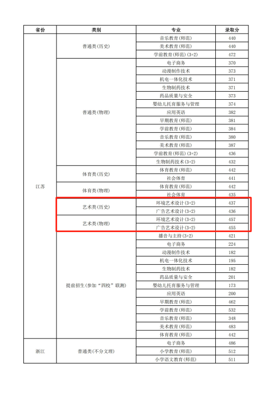 2022連云港師范高等?？茖W校藝術類錄取分數(shù)線（含2020-2021歷年）