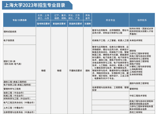 上海大學(xué)有哪些專業(yè)？