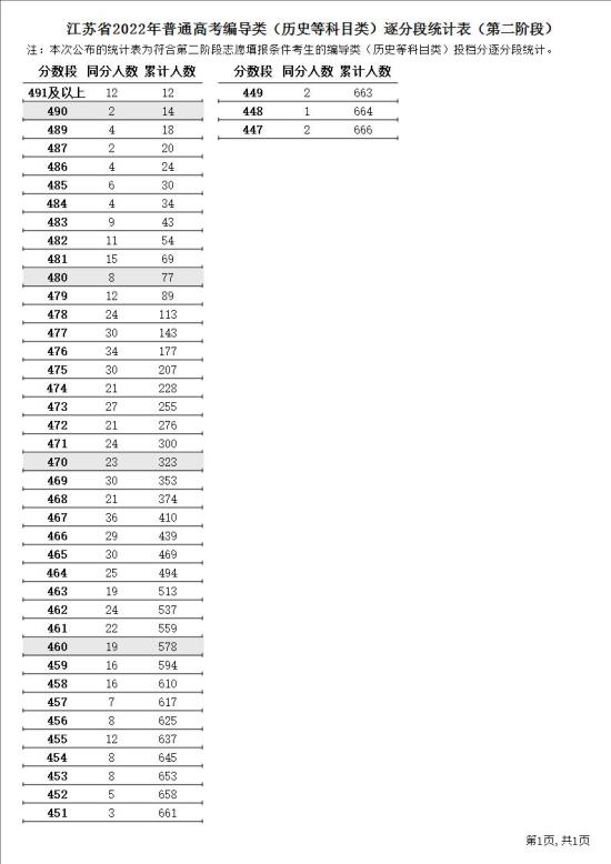 2023江蘇編導高考一分一段表（含2021-2022年）