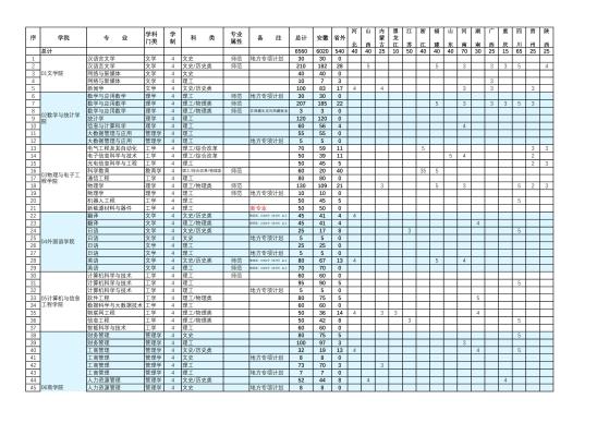 阜陽師范大學有哪些專業(yè)？