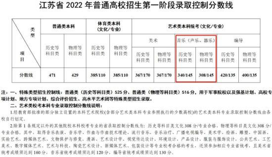 2023江蘇音樂高考分?jǐn)?shù)線（含2021-2022歷年）