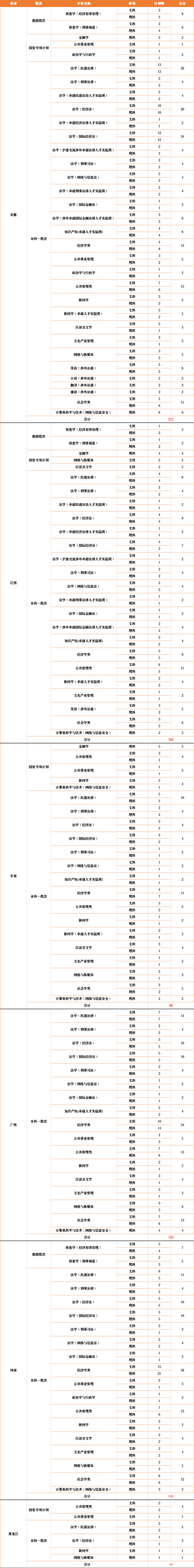 華東政法大學有哪些專業(yè)？