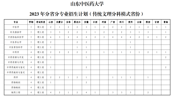 山东中医药大学有哪些专业？