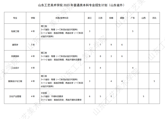 山东工艺美术学院有哪些专业？