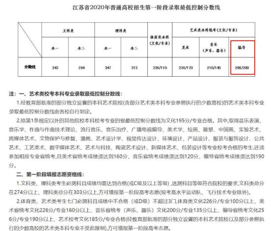 2023江蘇編導高考分數線（含2021-2022歷年）