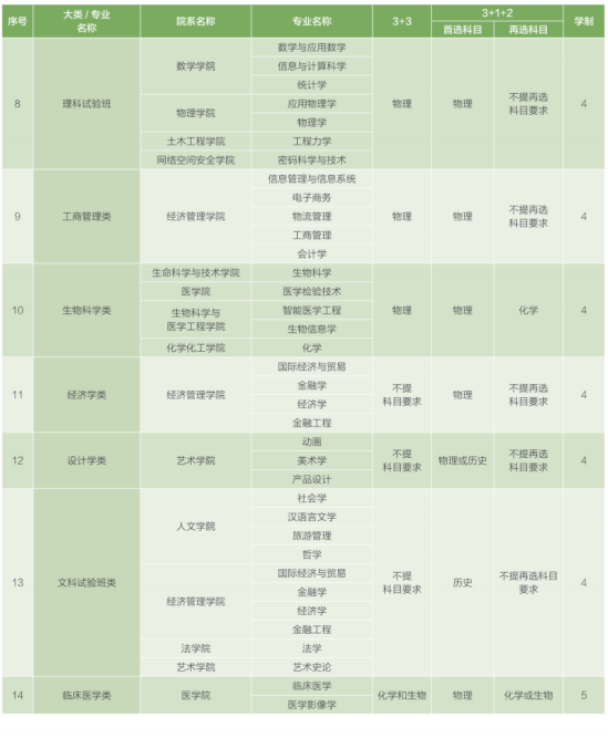 東南大學(xué)有哪些專業(yè)？