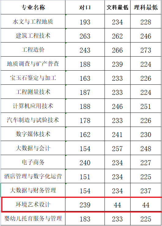 2022河南地礦職業(yè)學(xué)院藝術(shù)類(lèi)錄取分?jǐn)?shù)線(xiàn)（含2020-2021歷年）