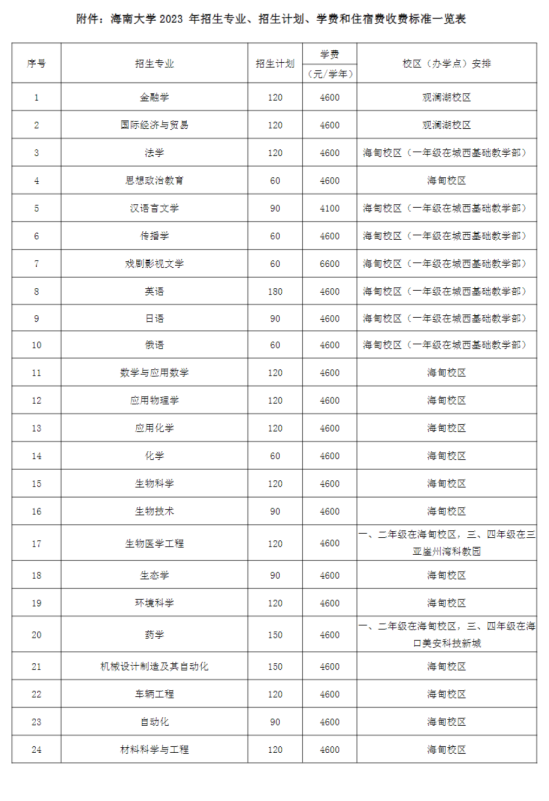 海南大學(xué)有哪些專業(yè)？