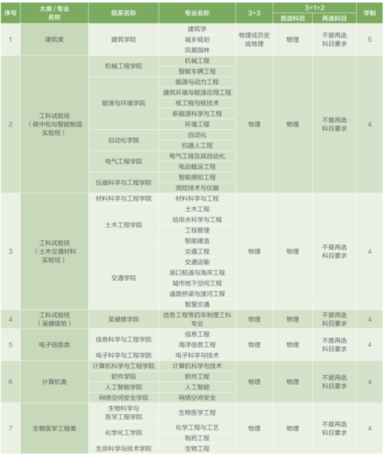 東南大學(xué)有哪些專業(yè)？