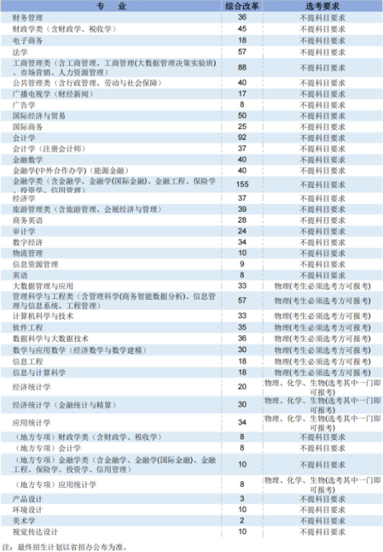 天津财经大学有哪些专业？