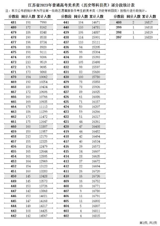 2023江蘇藝術(shù)高考一分一段表（美術(shù)類、編導(dǎo)類、器樂類...）