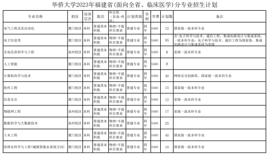 華僑大學(xué)有哪些專業(yè)？