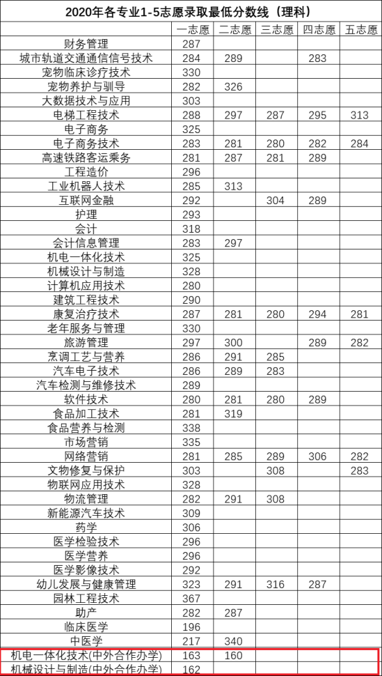 2022洛陽職業(yè)技術學院中外合作辦學分數(shù)線（含2020-2021年）