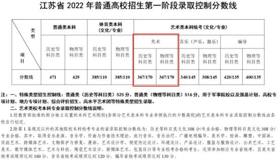 2023江蘇美術(shù)高考分數(shù)線（含2021-2022歷年）