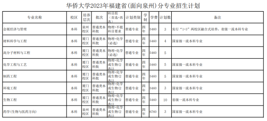 華僑大學有哪些專業(yè)？