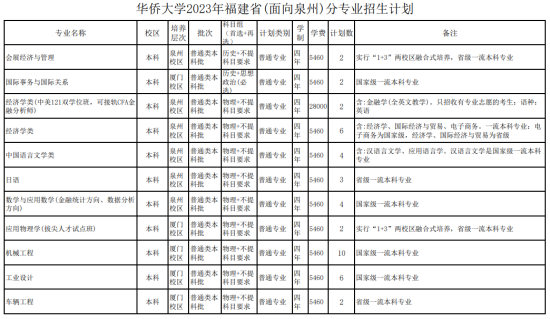 華僑大學(xué)有哪些專業(yè)？