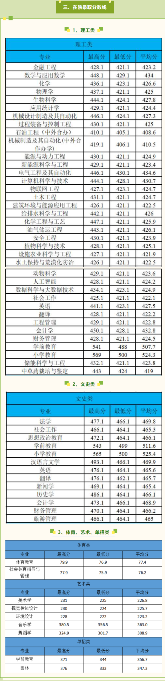 2022榆林學(xué)院分?jǐn)?shù)線是多少分（含各專業(yè)錄取分?jǐn)?shù)線）