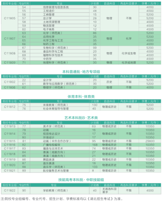 黄冈师范学院有哪些专业？