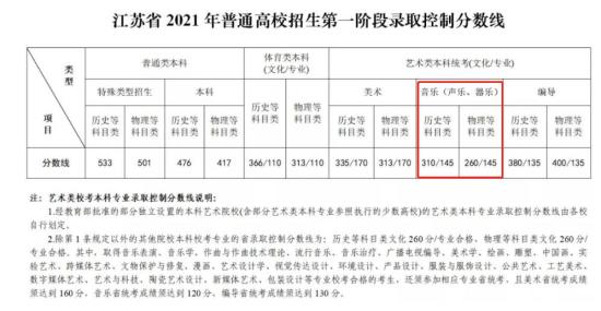 2023江蘇音樂高考分數線（含2021-2022歷年）