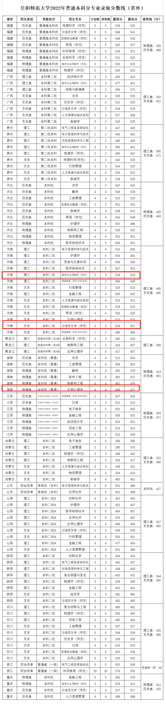 2022阜陽師范大學(xué)中外合作辦學(xué)分數(shù)線