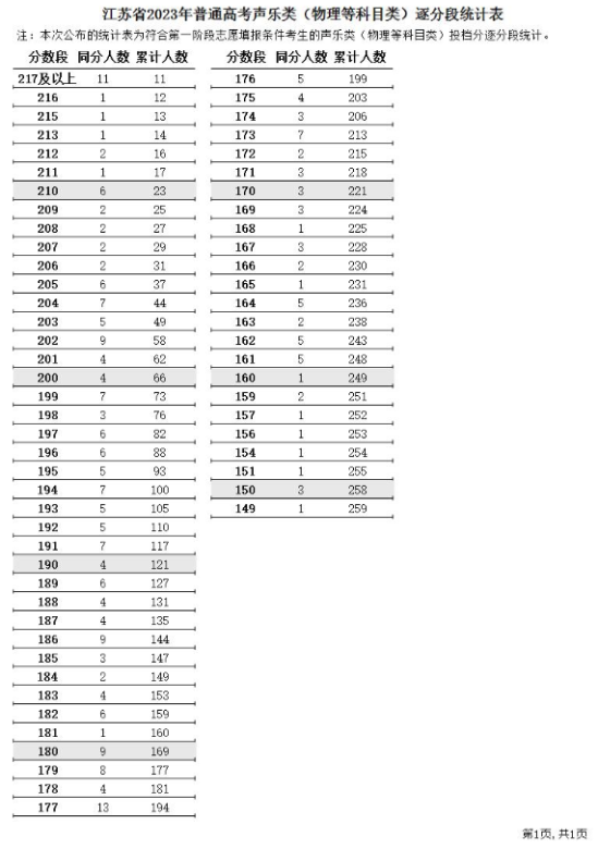 2023江蘇藝術(shù)高考一分一段表（美術(shù)類、編導(dǎo)類、器樂(lè)類...）