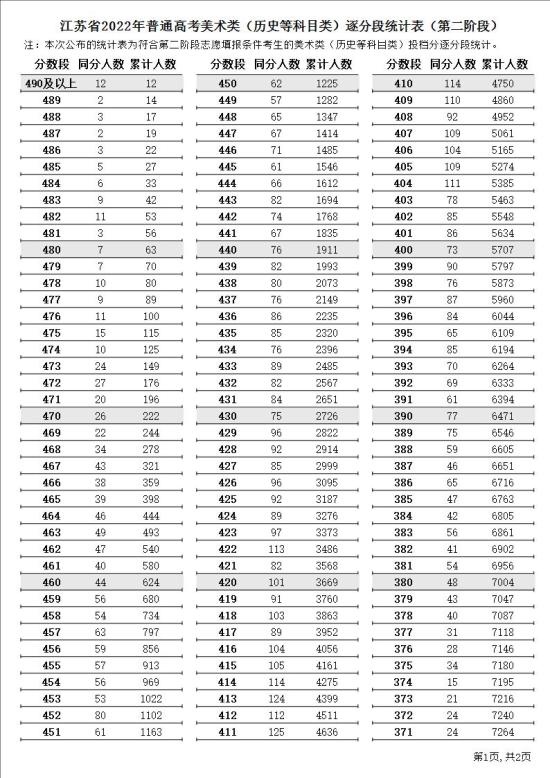 2023江蘇美術高考一分一段表（含2021-2022年）