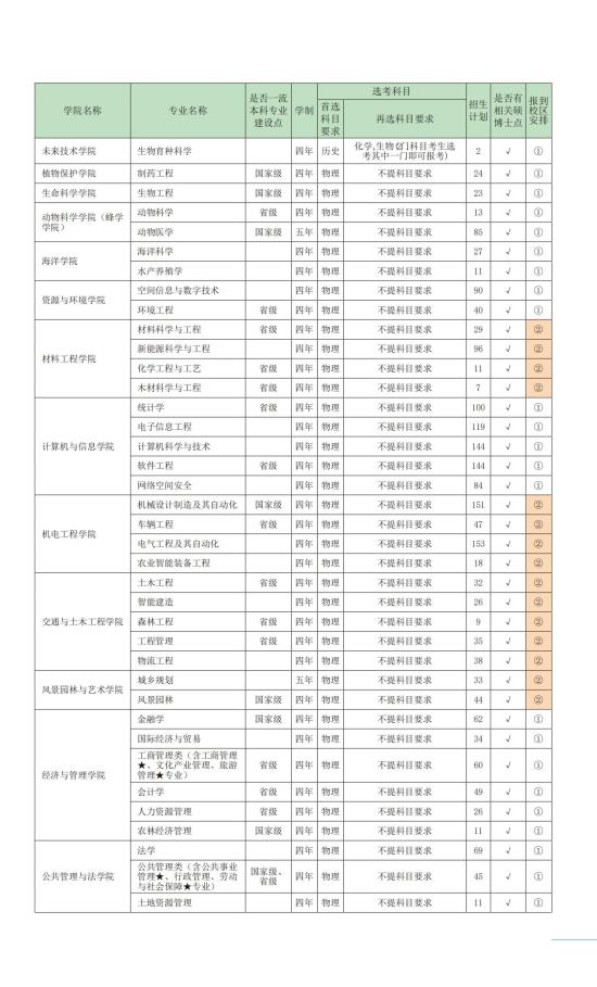 福建农林大学有哪些专业？