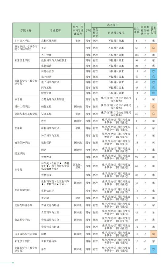 福建农林大学有哪些专业？