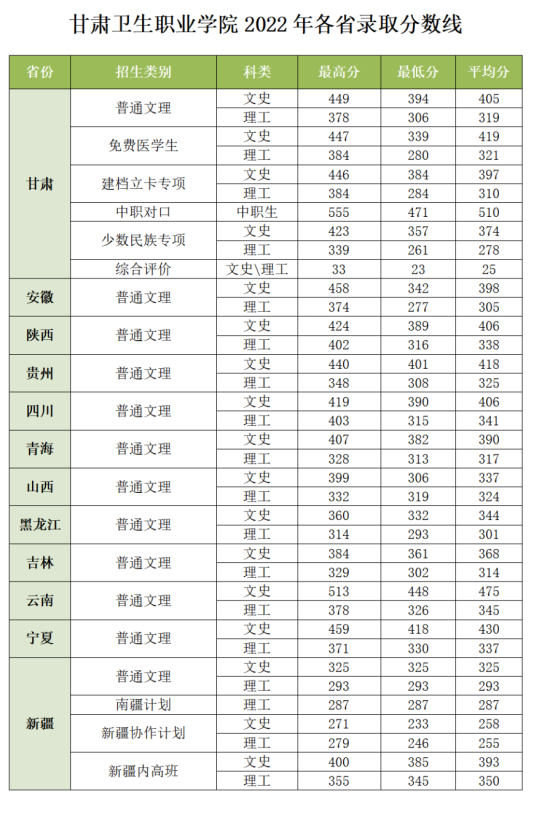 2022甘肃卫生职业学院分数线是多少分（含各专业录取分数线）