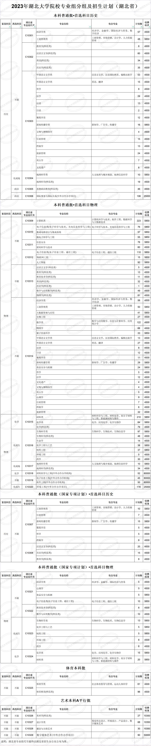 湖北大學(xué)有哪些專業(yè)？