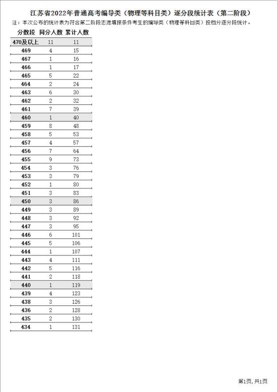 2023江苏编导高考一分一段表（含2021-2022年）