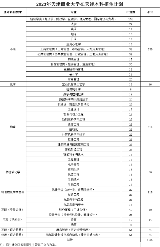 天津商业大学有哪些专业？