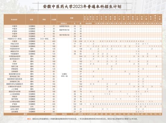 安徽中医药大学有哪些专业？