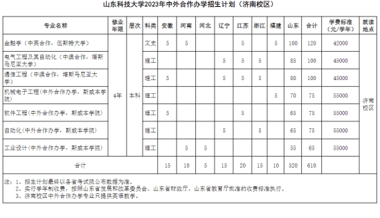 山東科技大學(xué)有哪些專業(yè)？