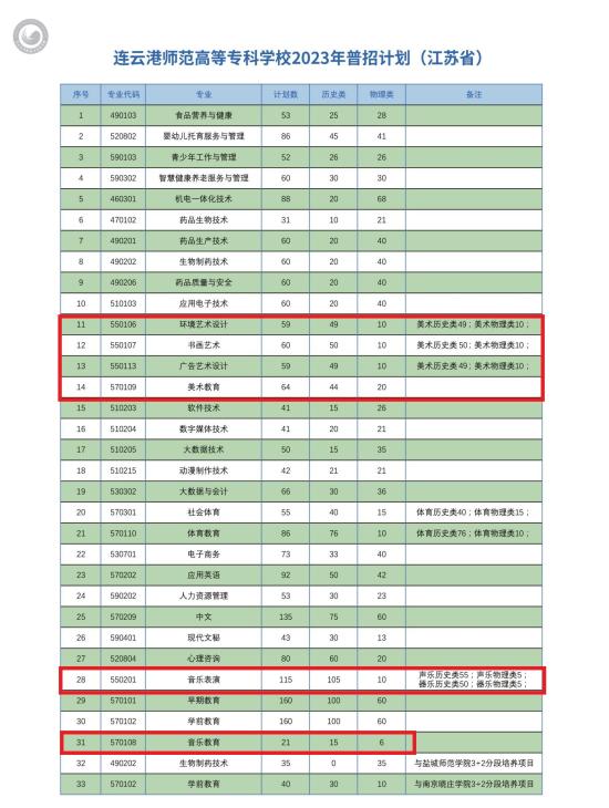 2023連云港師范高等?？茖W校藝術類招生計劃